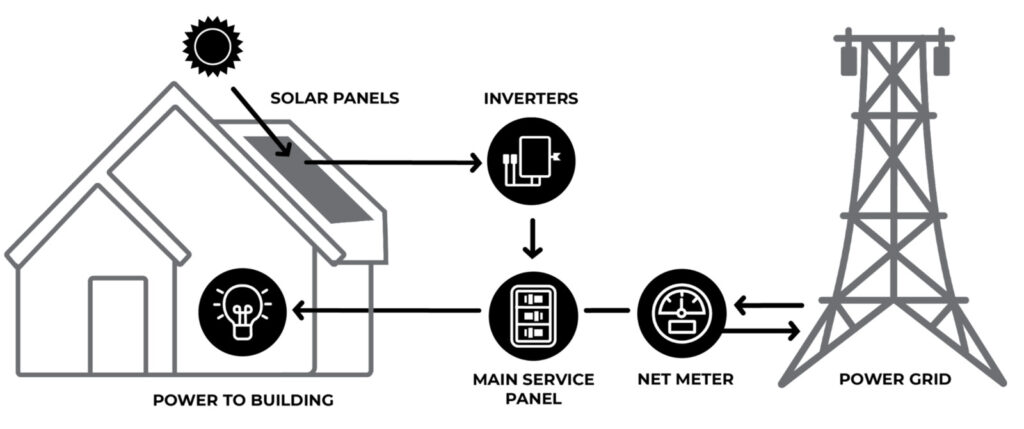 A diagram of how net metering arrangements work with your power company,