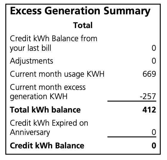 A screenshot of a bill for a house with solar on the roof.