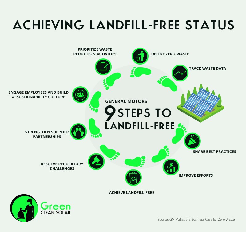 A graphic from Green Clean Solar about achieving landfill-free status.