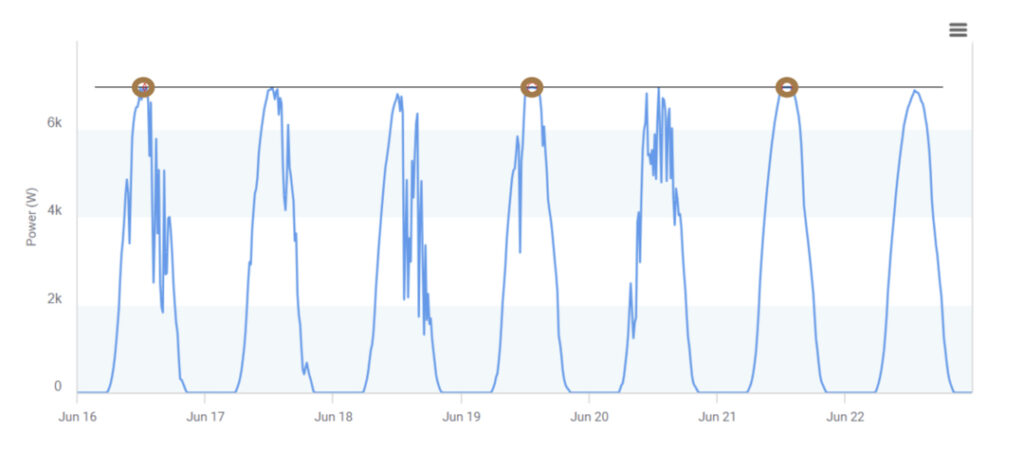 A graph showing solar inverter clipping.